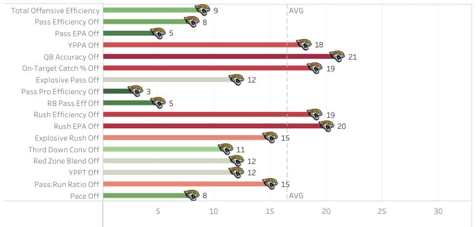 Jaguars offensive rankings for 2022 infographic