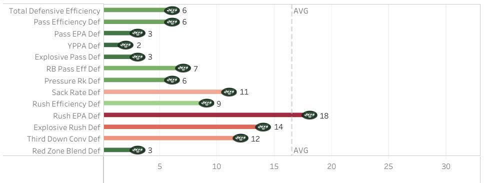 Jets defensive rankings for 2022 infographic
