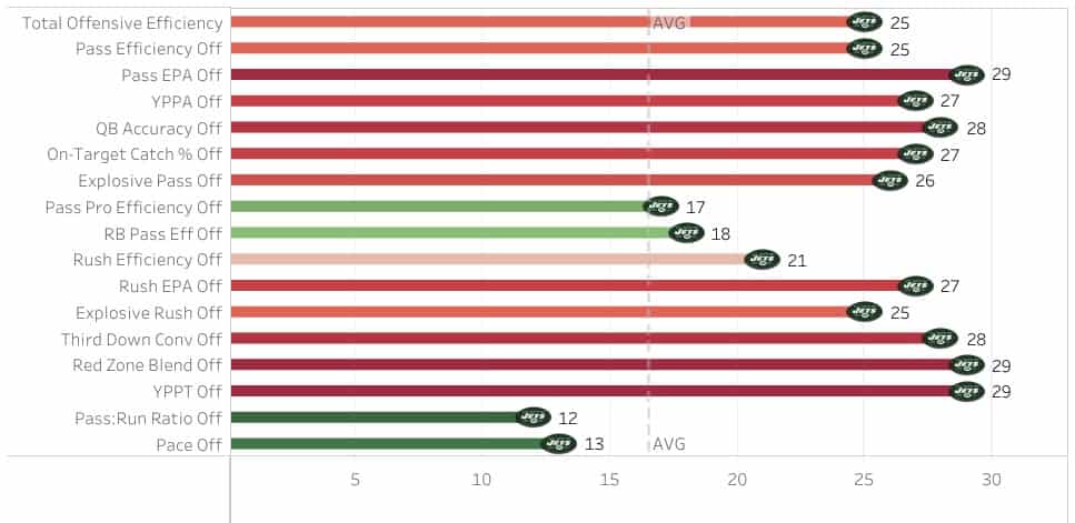 Jets offensive rankings for 2022 infographic