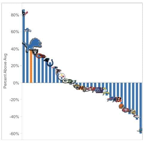 Lions draft value for 2023 infographic