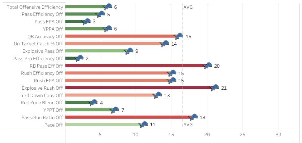 Lions offensive rankings for 2022 infographic