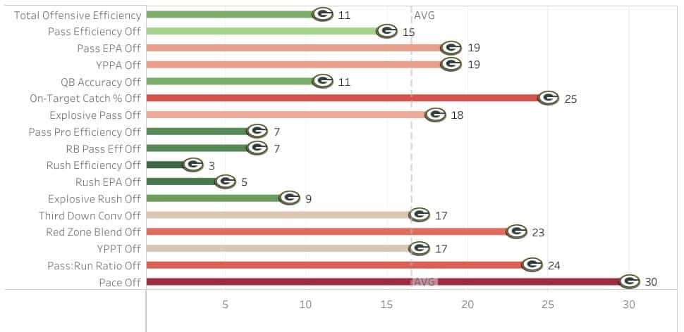 Packers offensive rankings for 2022 infographic