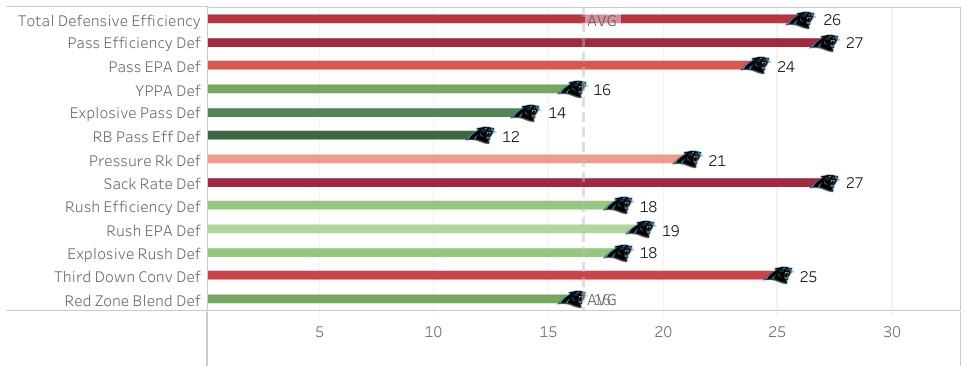 Panthers defensive rankings for 2022 infographic