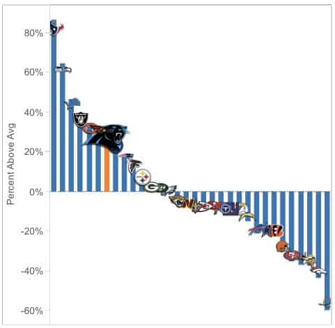 Panthers draft value for 2023 infographic