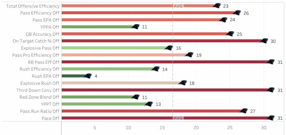 Panthers offensive rankings for 2022 infographic