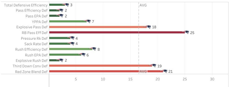 Patriots defensive rankings for 2022 infographic