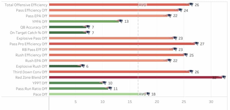 Patriots offensive rankings for 2022 infographic