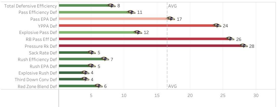 Ravens defensive rankings for 2022 infographic