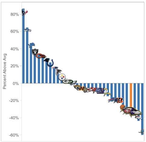 Ravens draft value for 2023 infographic