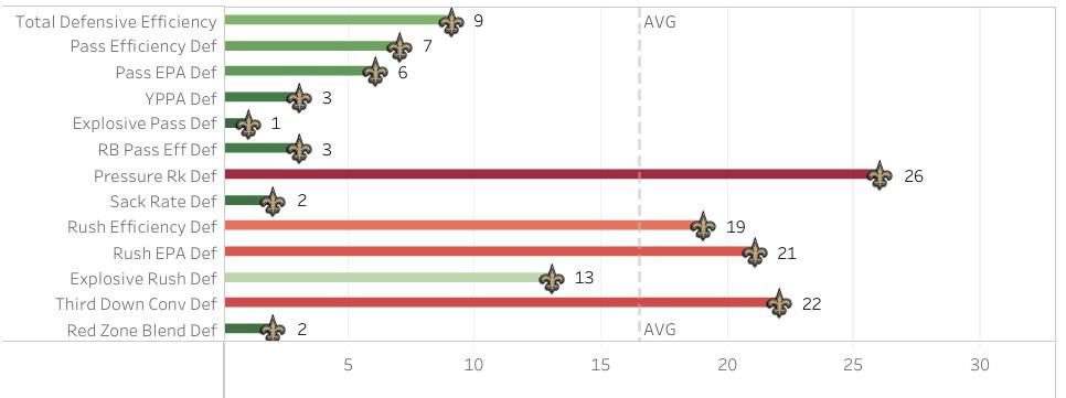 Saints defensive rankings for 2022 infographic