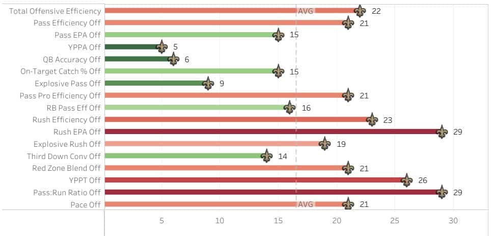 Saints offensive rankings for 2022 infographic