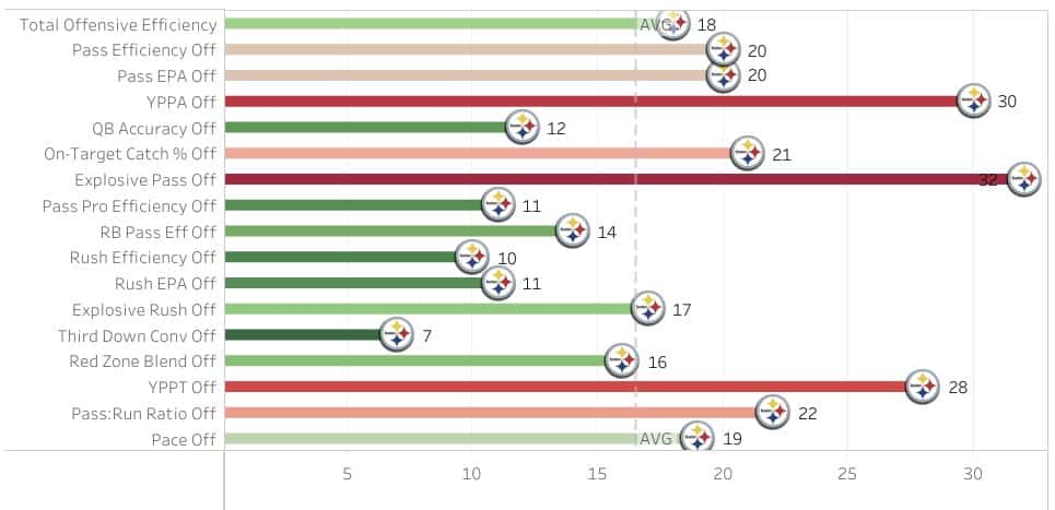 Steelers offensive rankings for 2022 infographic