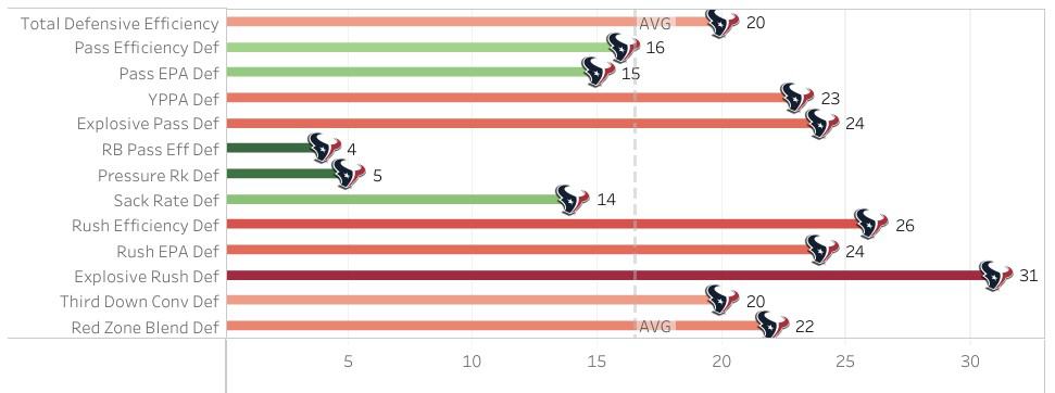 Texans defensive rankings for 2022 infographic