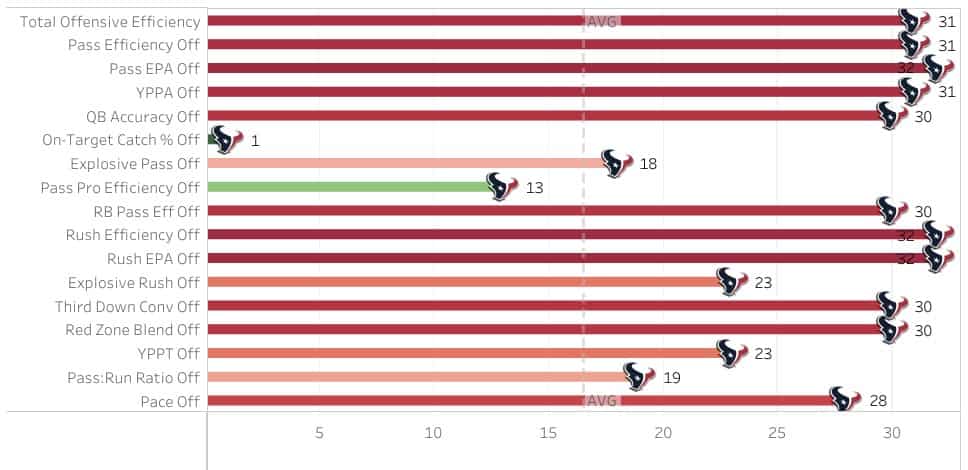 Texans offensive rankings for 2022 infographic