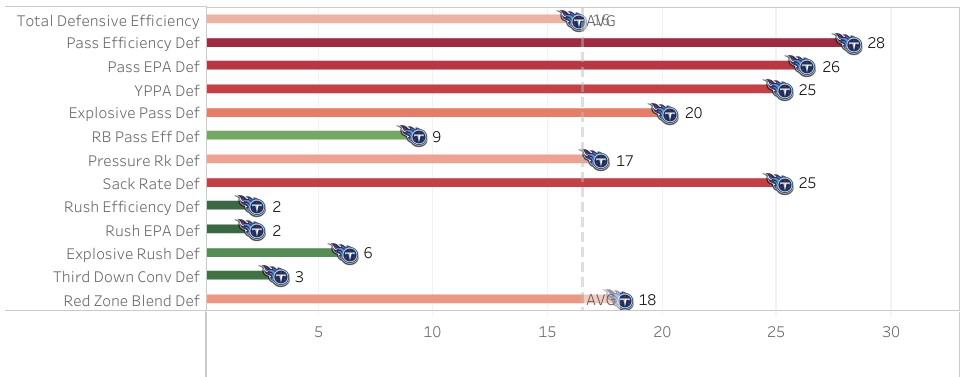 Titans defensive rankings for 2022 infographic