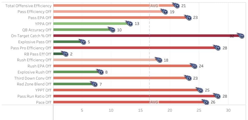 Titans offensive rankings for 2022 infographic