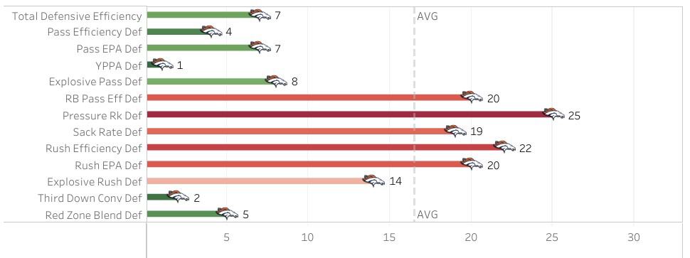 Broncos defensive rankings for 2022 infographic