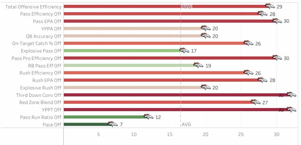 Broncos offensive rankings for 2022 infographic