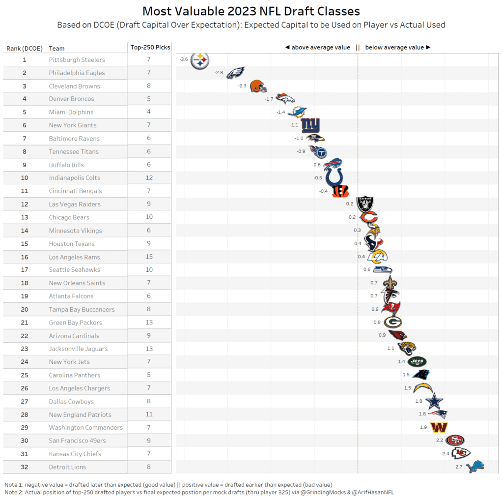 Infographic showing draft value over expectation