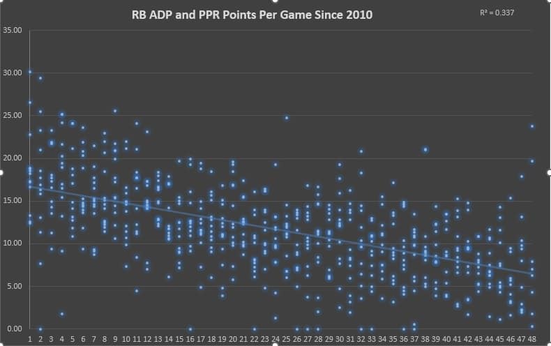 Best RB values by ADP for 2021 fantasy football