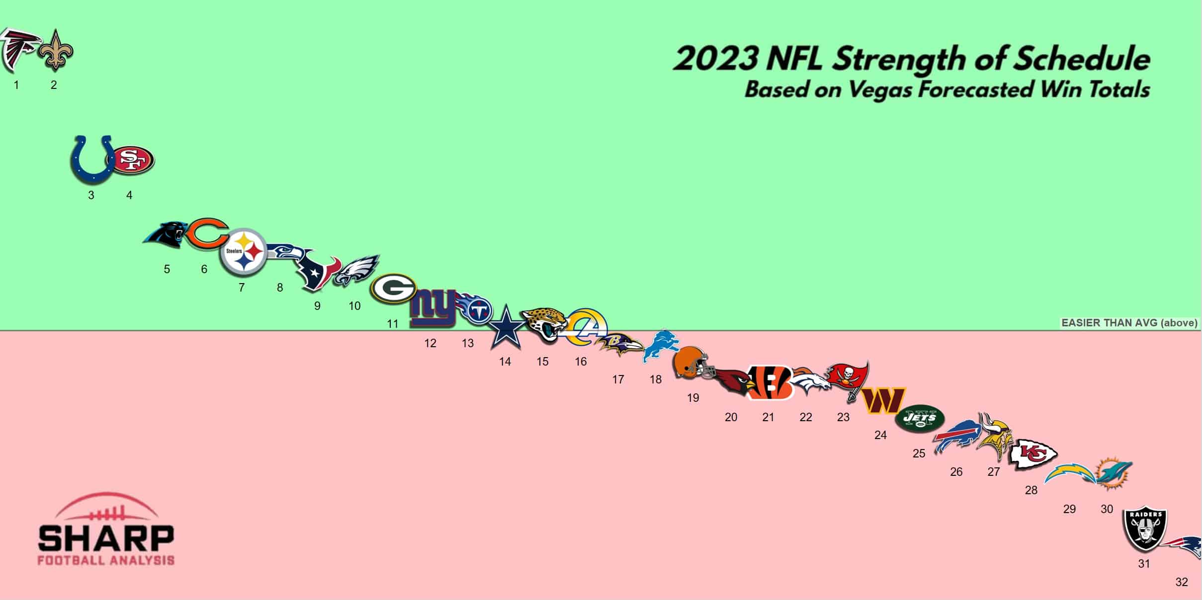 2023 NFL Strength Of Schedule Teams Ranked For Regular Season