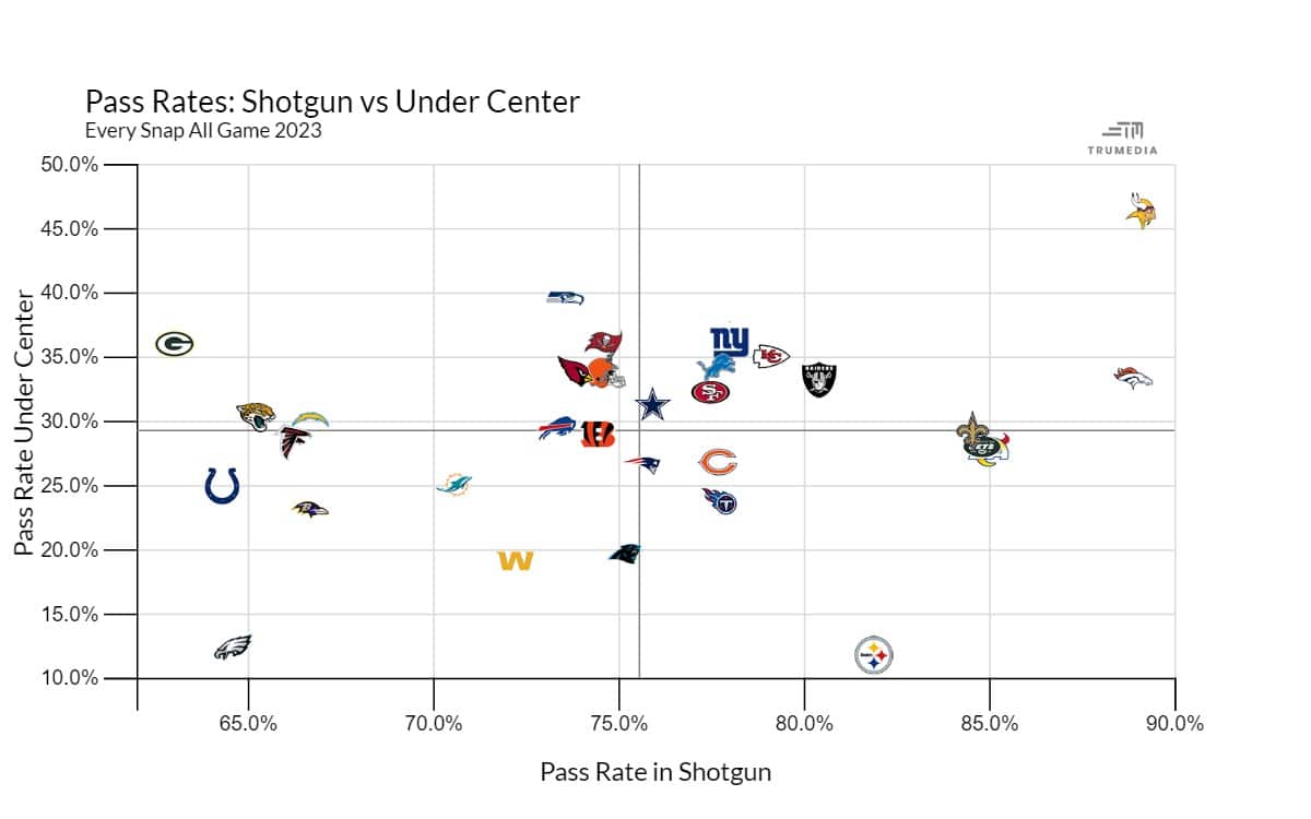 Shotgun vs Under Center Pass Rate Infographic