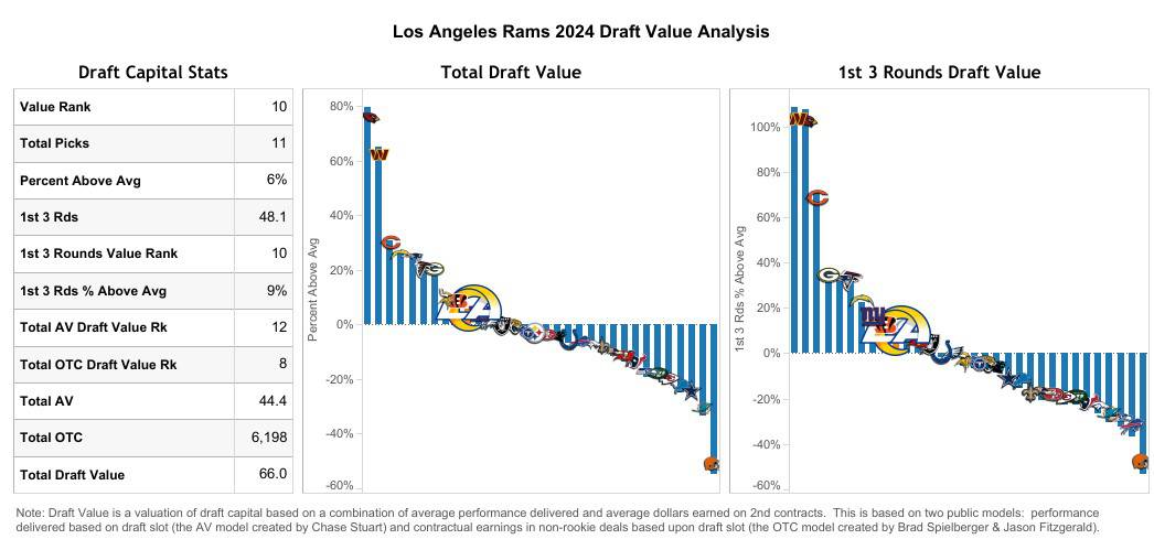 Rams Draft Value Infographic