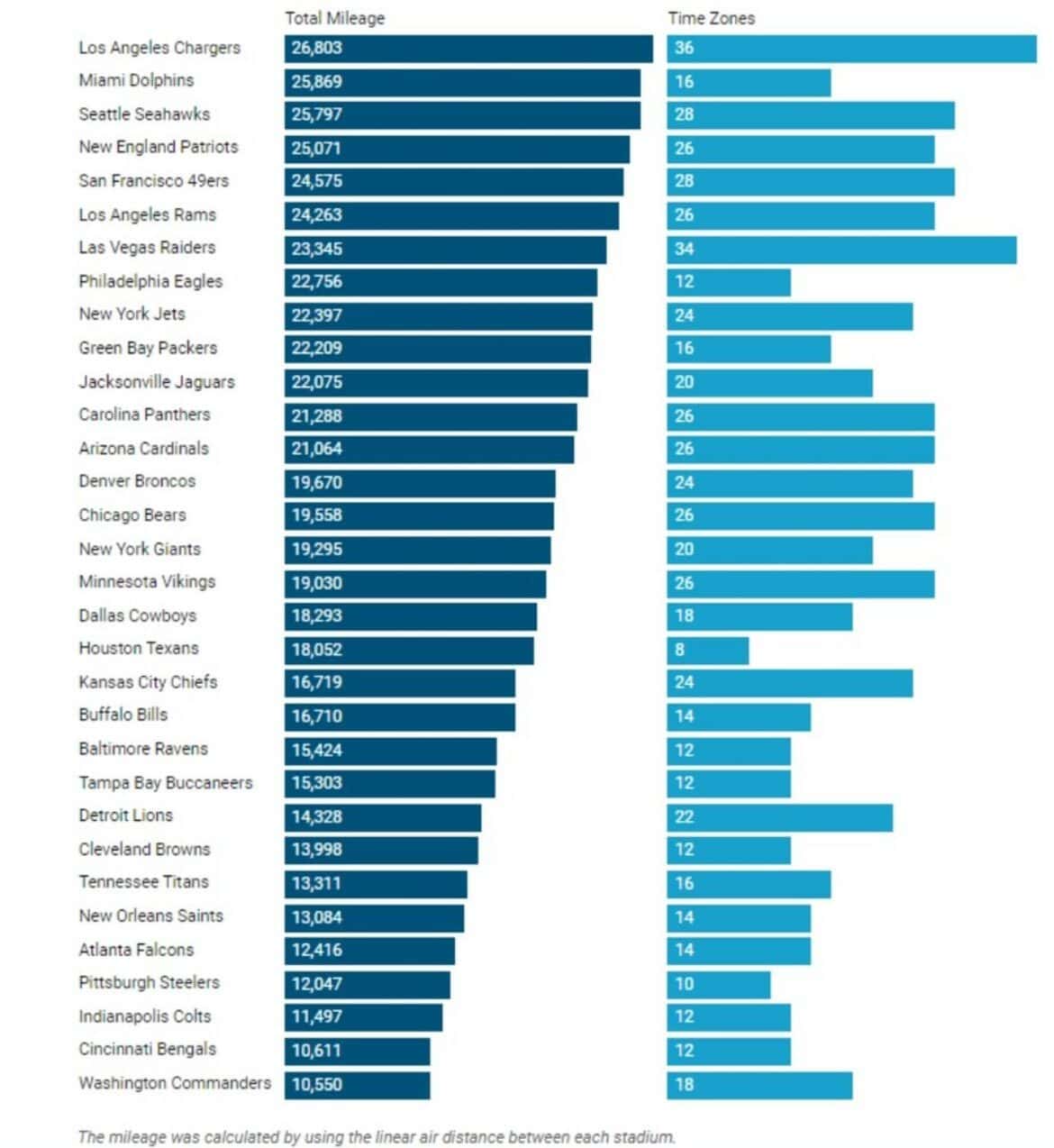 2024 NFL Miles Traveled Infographic by Bill Speros