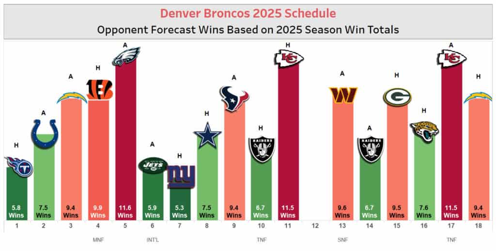 Broncos Schedule 2025