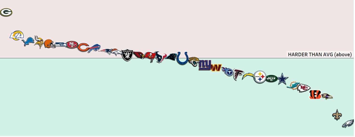 Remaining NFL Strength Of Schedule 2024, Rest of Season
