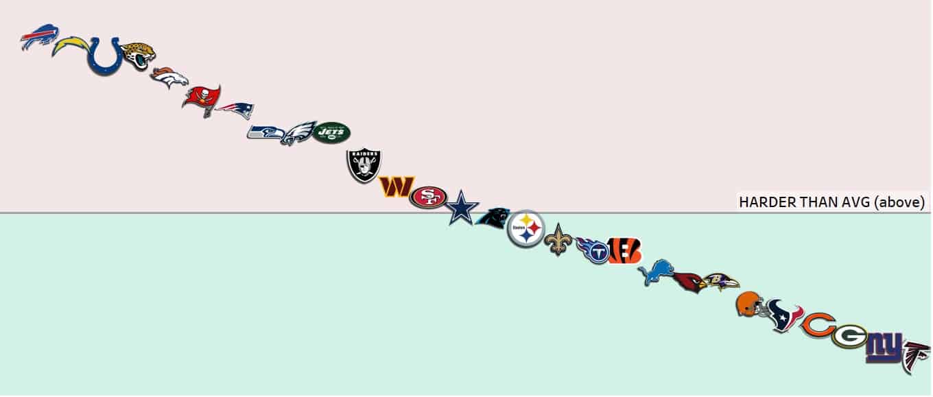 Week 6 Fantasy Football Matchup Rankings & Strength of Schedule