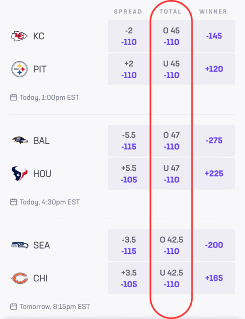 Over/under bets for NFL games.
