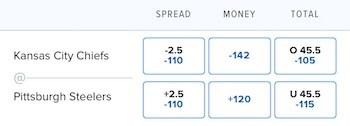 Spread, moneyline, and over/under from FanDuel for an NFL game