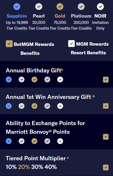 betmgm rewards - points system and perks
