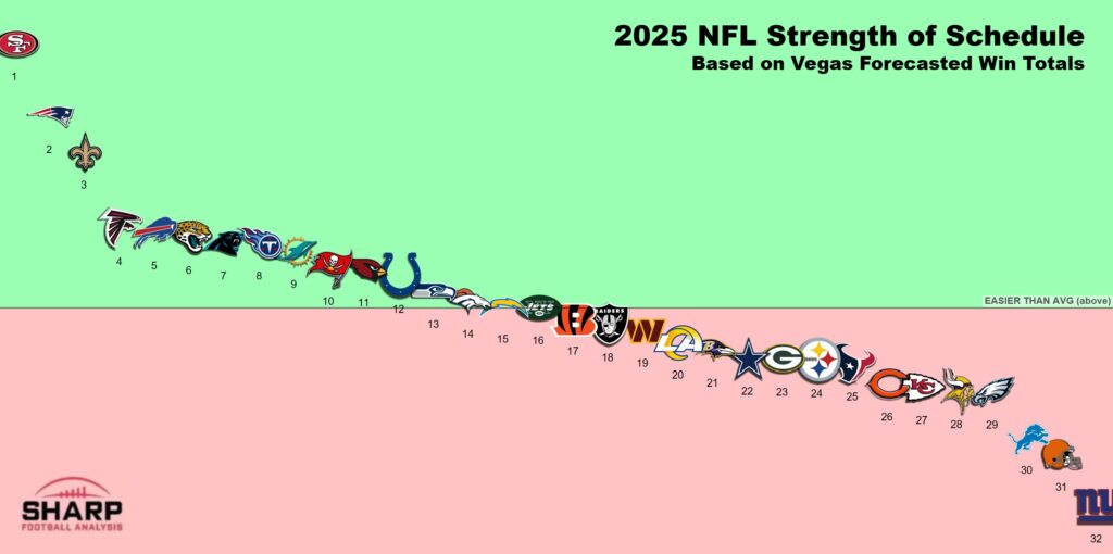2025 Strength of Schedule Infographic