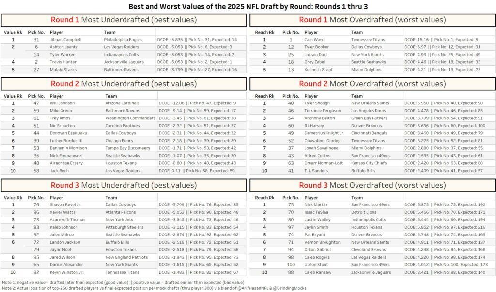 Rounds 1-3 2025 NFL Draft value