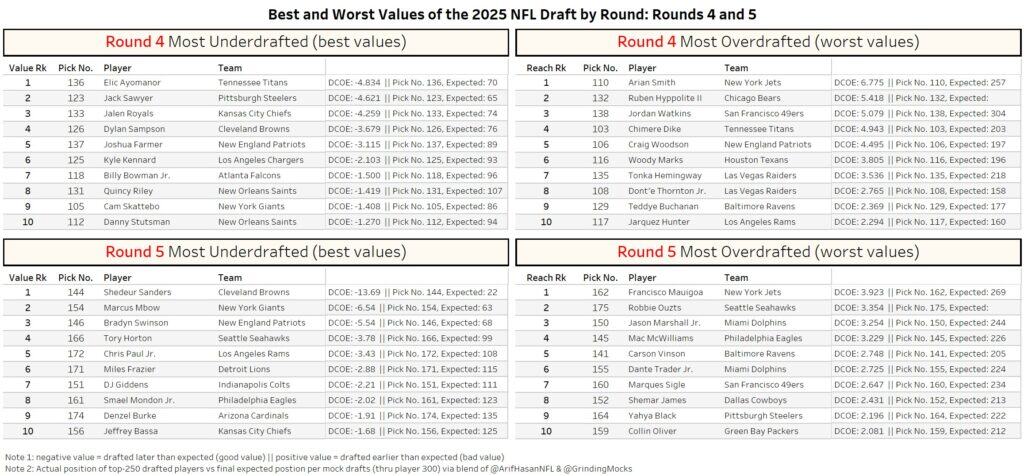 Rounds 4-5 2025 NFL Draft value