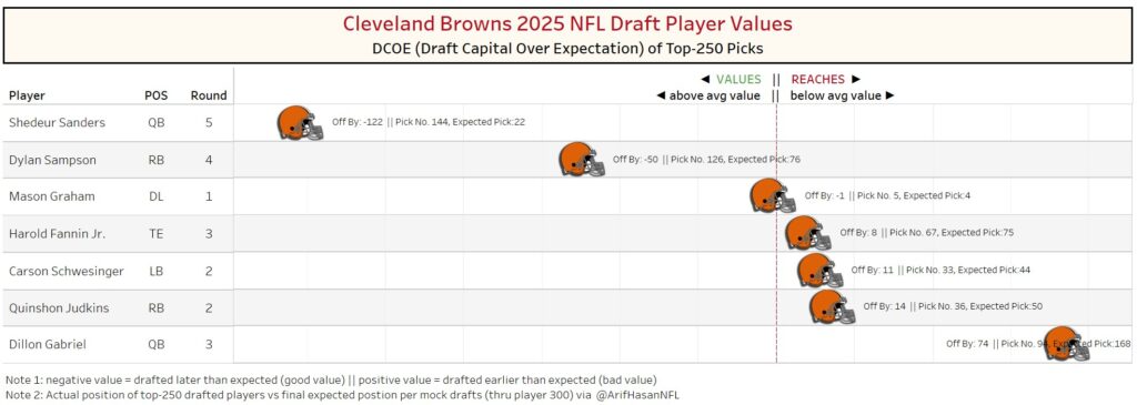 Browns Draft Value