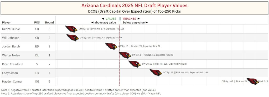 Cardinals Draft value