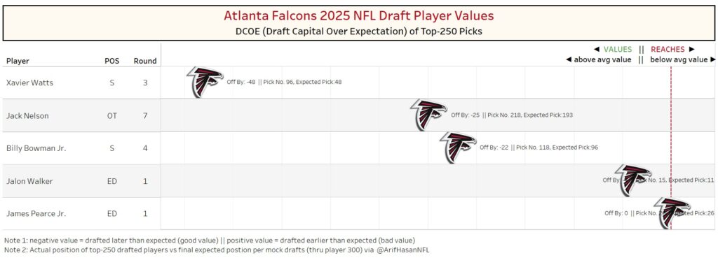 Falcons Draft Value
