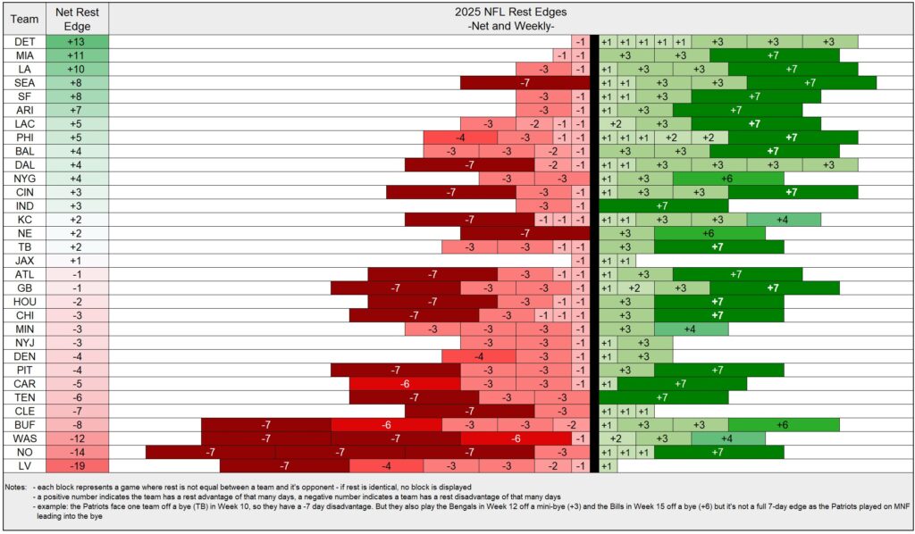 2025 NFL Schedule Rest Disparity