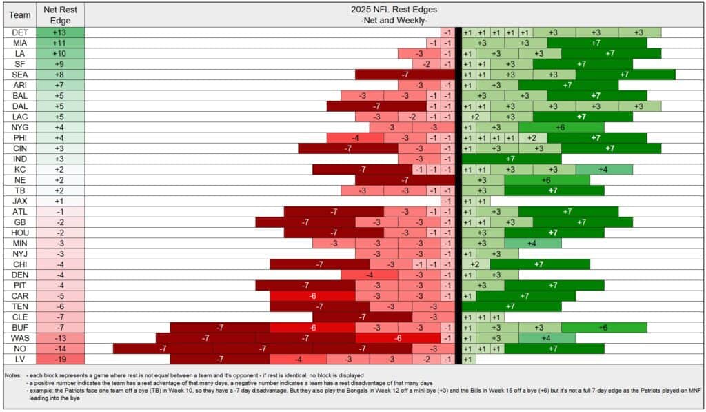 2025 NFL Schedule Rest Disparity