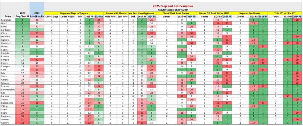 NFL Schedule Rest Variables