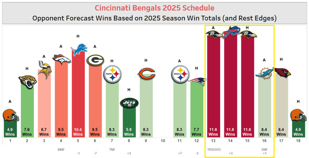 Bengals Schedule 2025