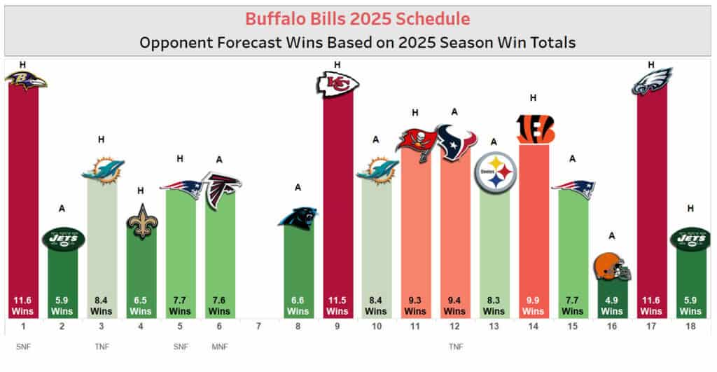 Bills Schedule 2025