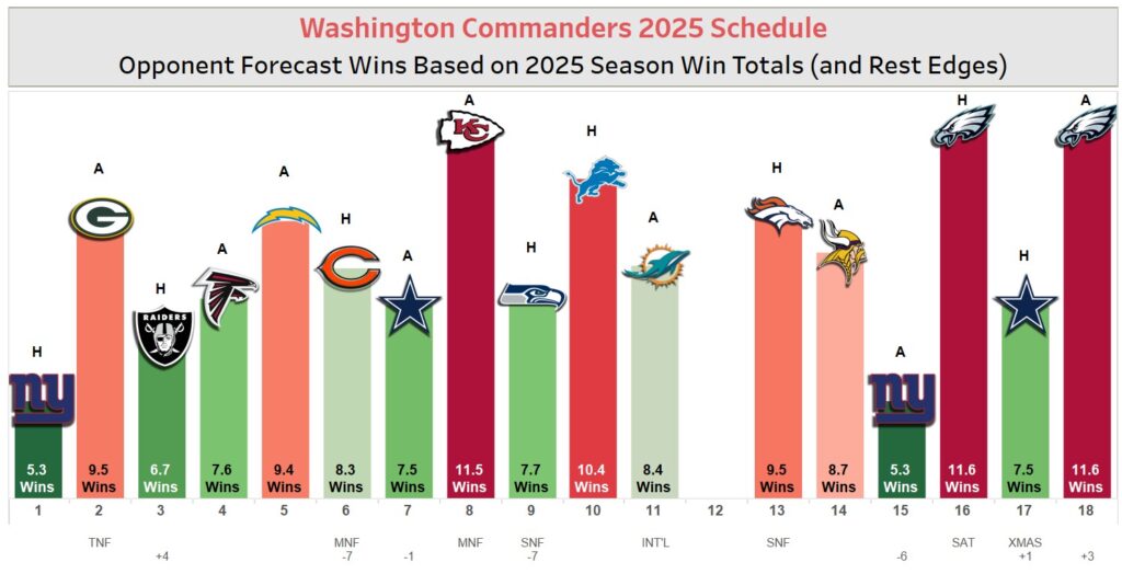Commanders Schedule 2025