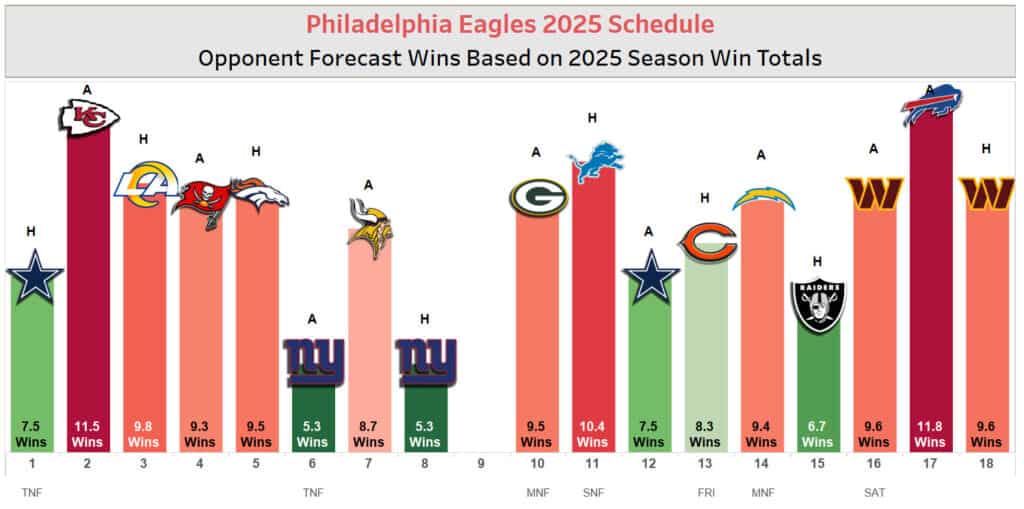 Eagles Schedule 2025