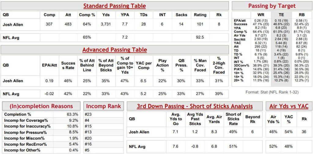 Bills Passing Stats