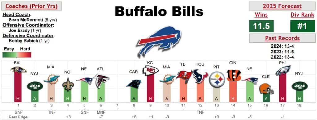 Bills Schedule