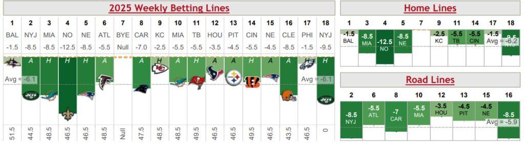 Bills Weekly Betting Lines